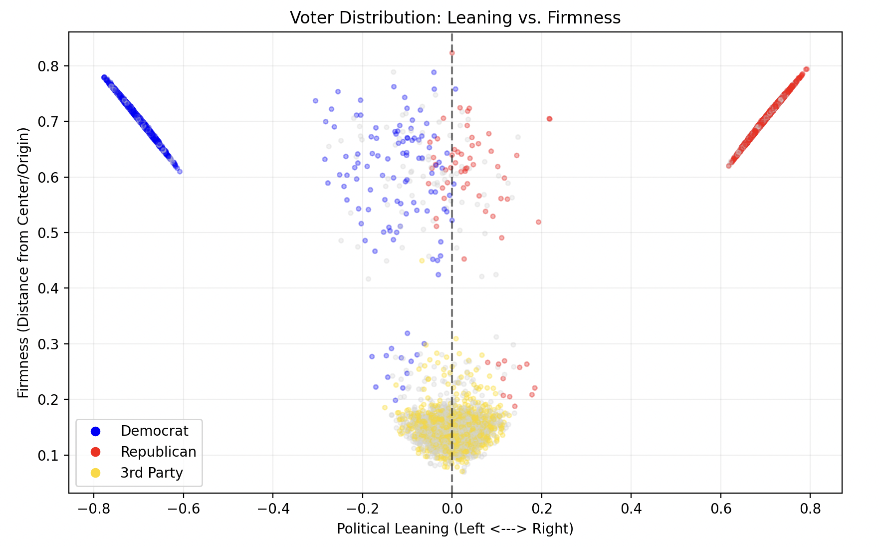Voter Distribution: Leaning vs Firmness